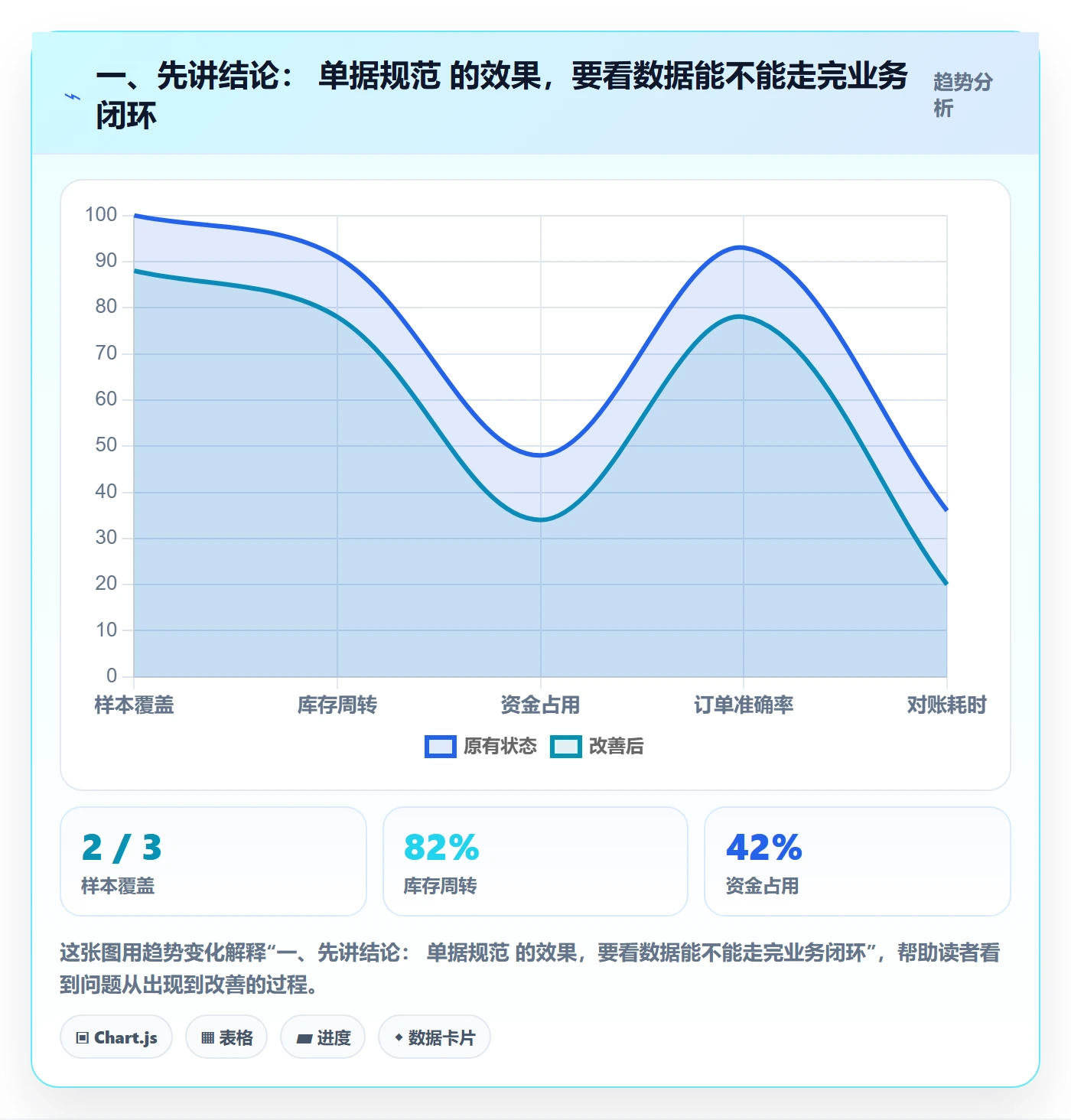 一、先讲结论： 单据规范 的效果，要看数据能不能走完业务闭环
