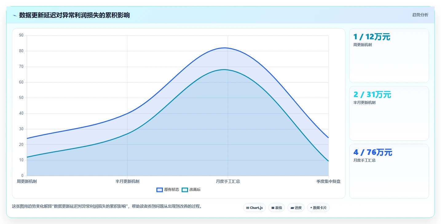 营业额分析:管理层年度规划:利润改善怎样持续改善减少手工统计