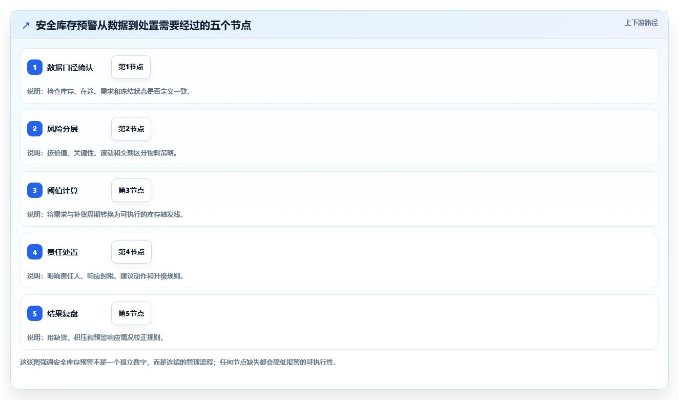 仓库安全库存管理实施路径:分级预警如何完成落地案例