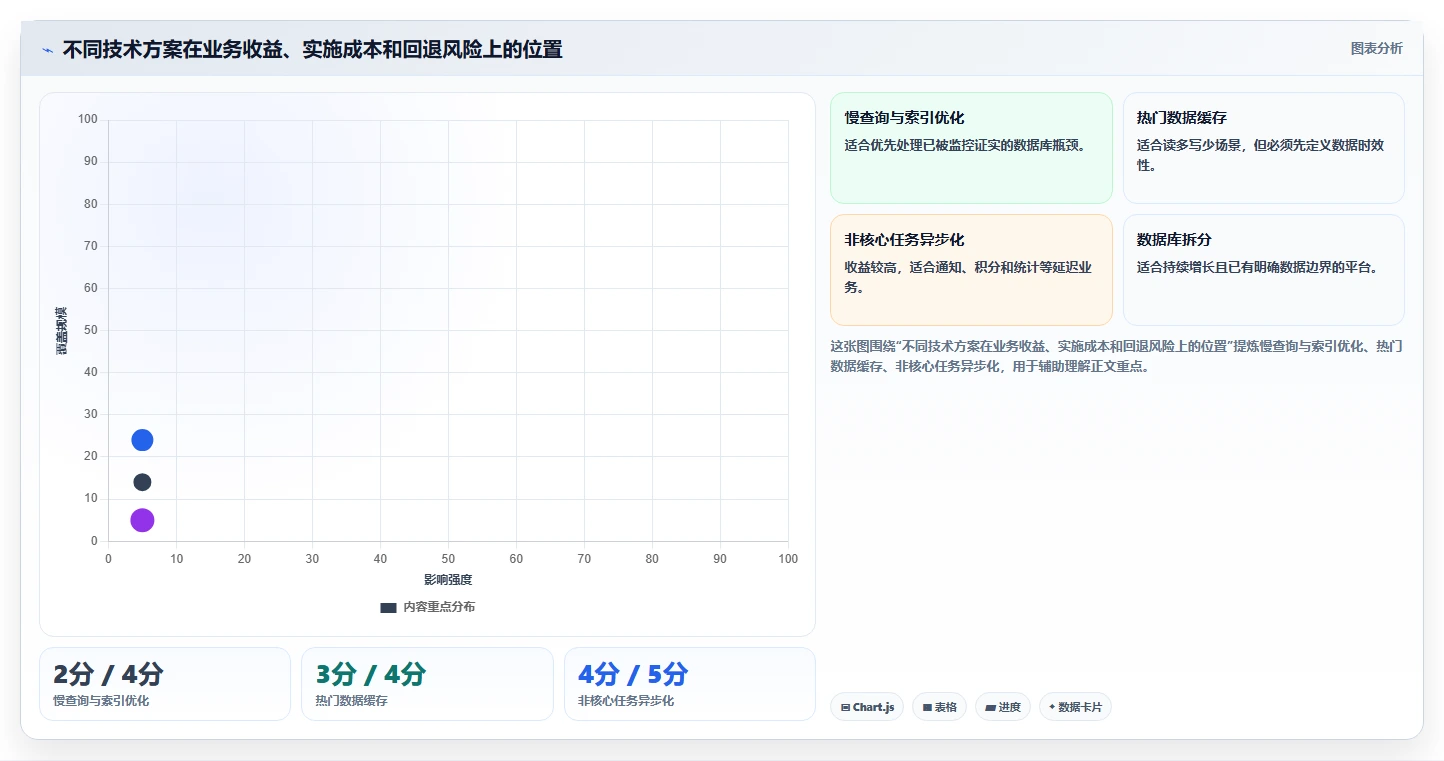 电商系统开发:产品经理改善方案:告别高峰期卡顿,逐步实现降低长期成本