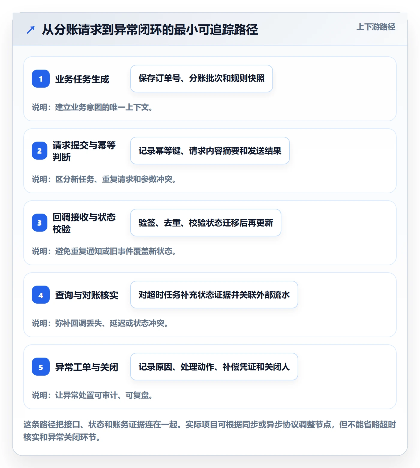 分账系统升级方案：用落地案例改善接口对接