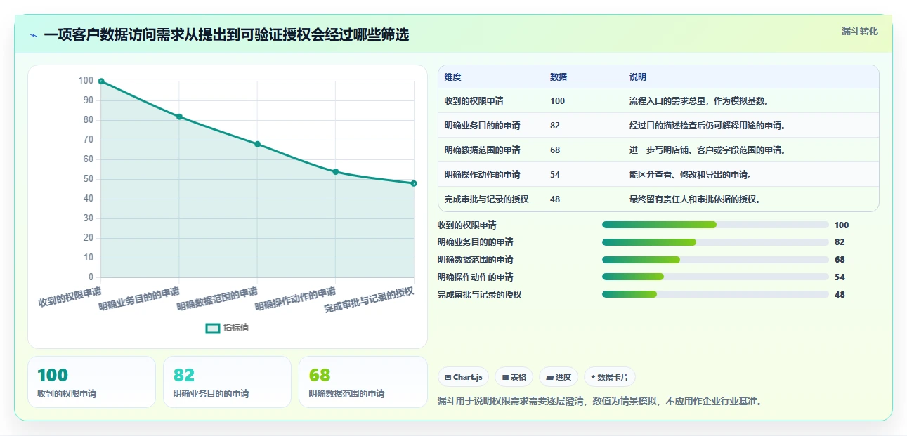电商crm系统执行标准：权限合规环节如何体现新手避坑