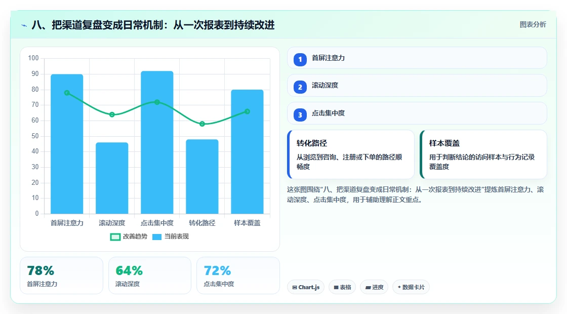 八、把渠道复盘变成日常机制：从一次报表到持续改进