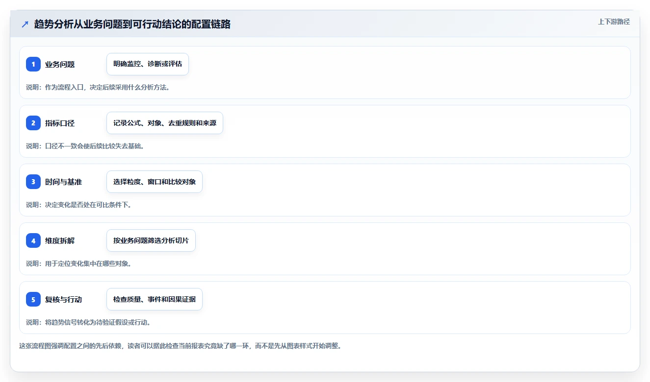 运营数据配置指南：趋势分析需要哪些选型方法设置