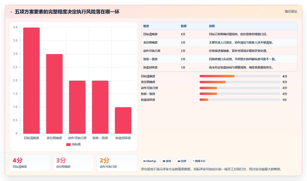 如何运营好一个店铺决策指南：用标准化管理判断团队执行方案