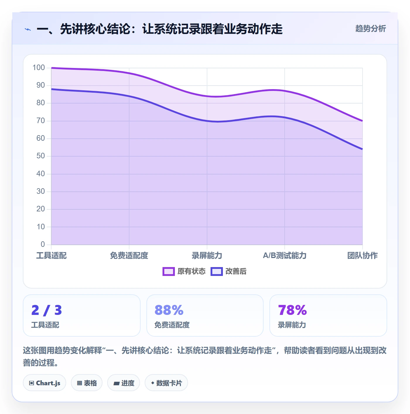 一、先讲核心结论：让系统记录跟着业务动作走