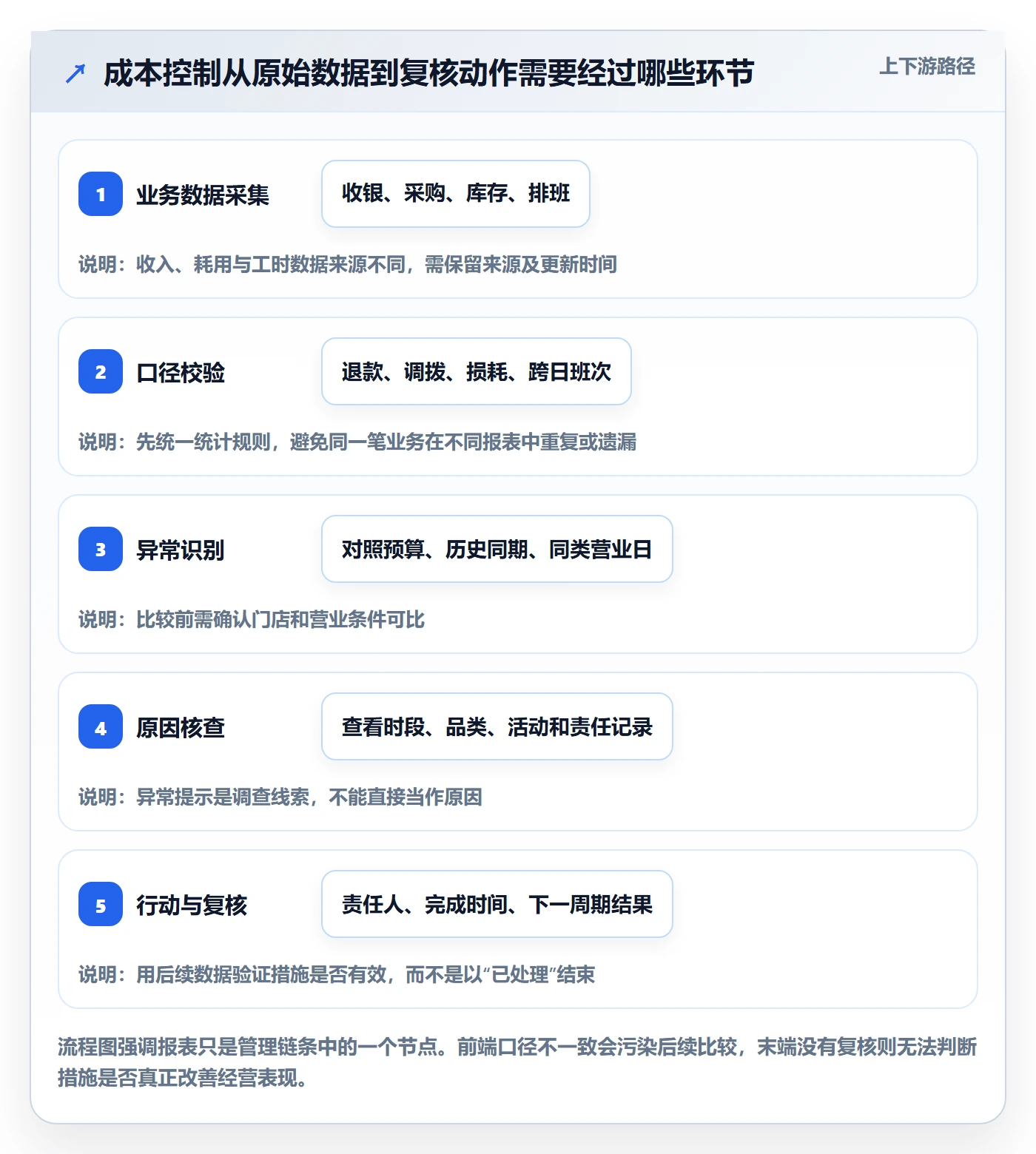 店铺运营管理选择标准：日报周报维度如何评估成本控制
