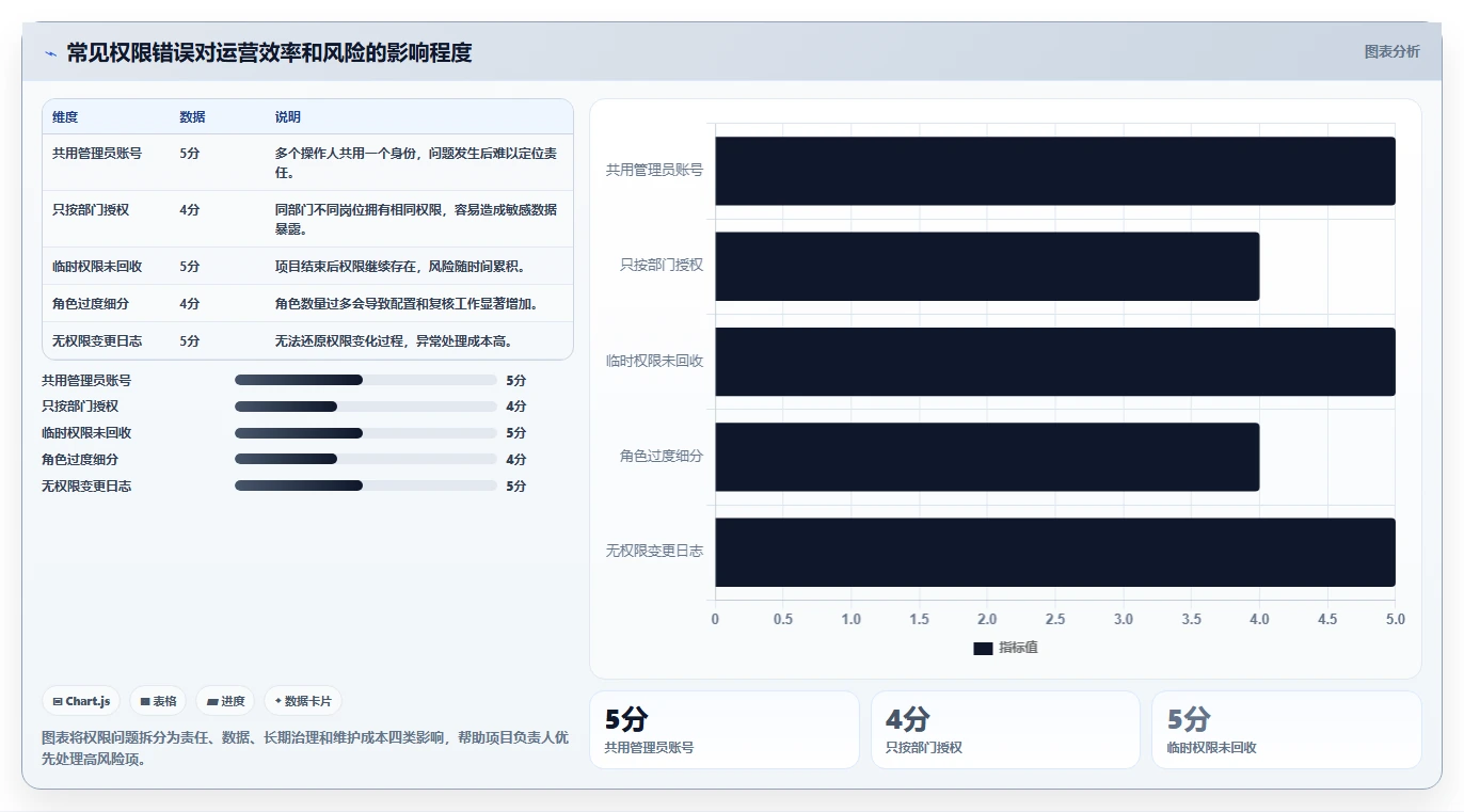 运营管理平台怎么落地？从权限管理讲清新手避坑