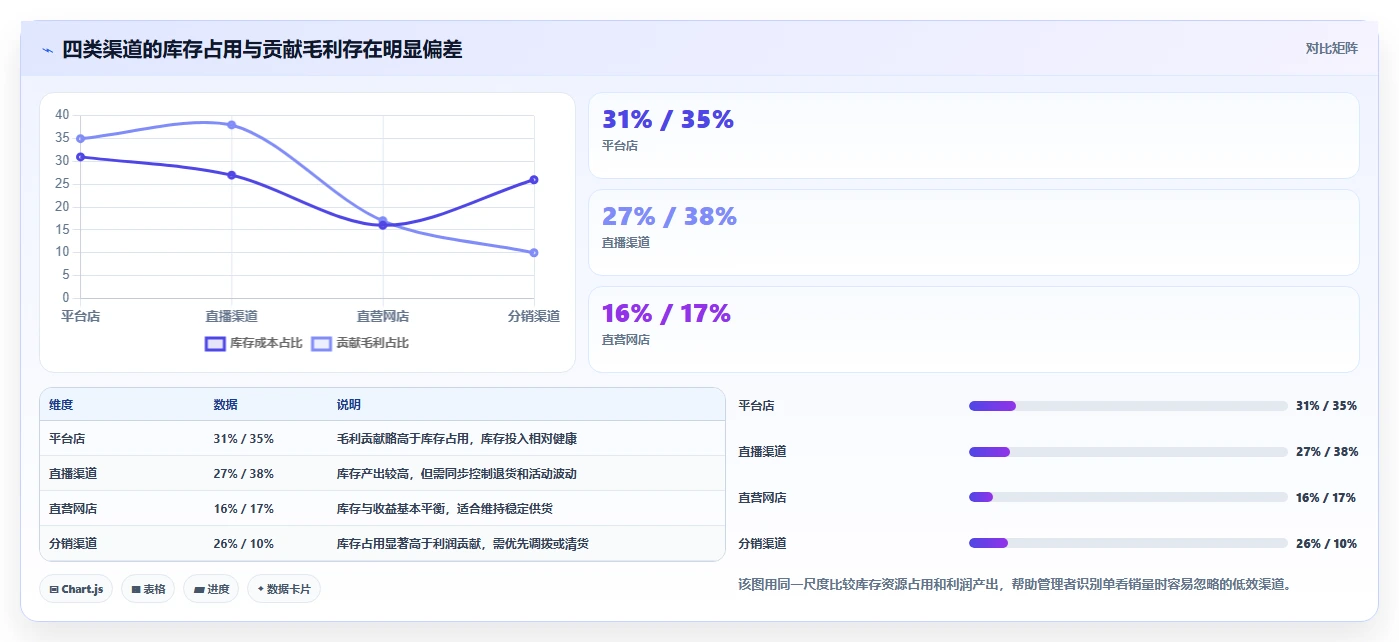 电商库存怎么选？渠道占用相关的指标体系判断标准