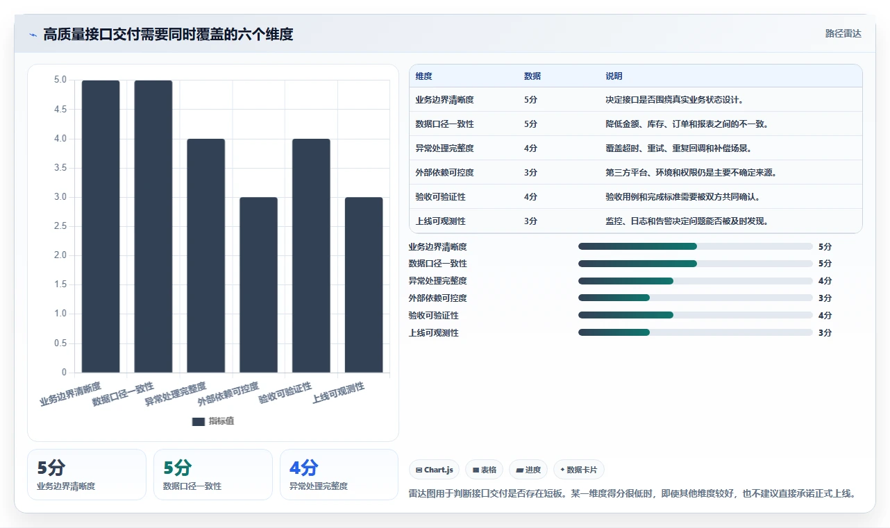 电商系统开发：项目经理常见问题汇总：接口开发与交付延期一次讲清