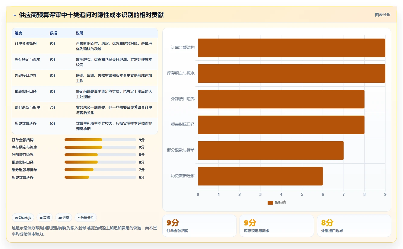 电商系统开发：运营负责人数据视角：用数据库设计验证控制开发预算
