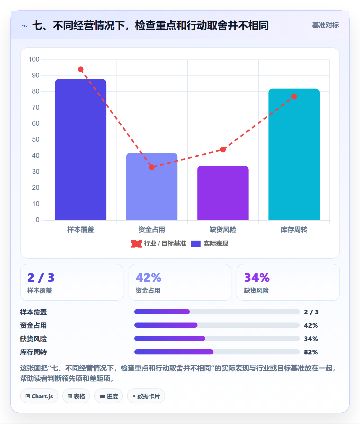 七、不同经营情况下，检查重点和行动取舍并不相同