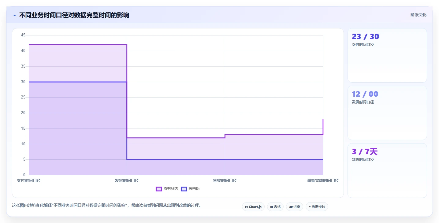 运营工具工作指南：用风险排查解决数据看板问题