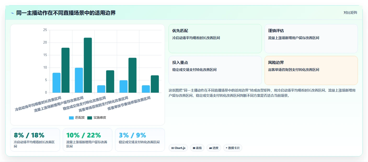 直播数据复盘：品牌商家标准化教程：用主播表现复制找到流量拐点