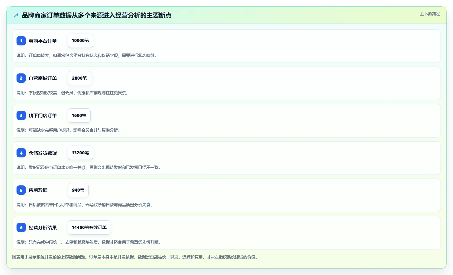 电商系统开发：品牌商家数据视角：用需求梳理验证控制开发预算