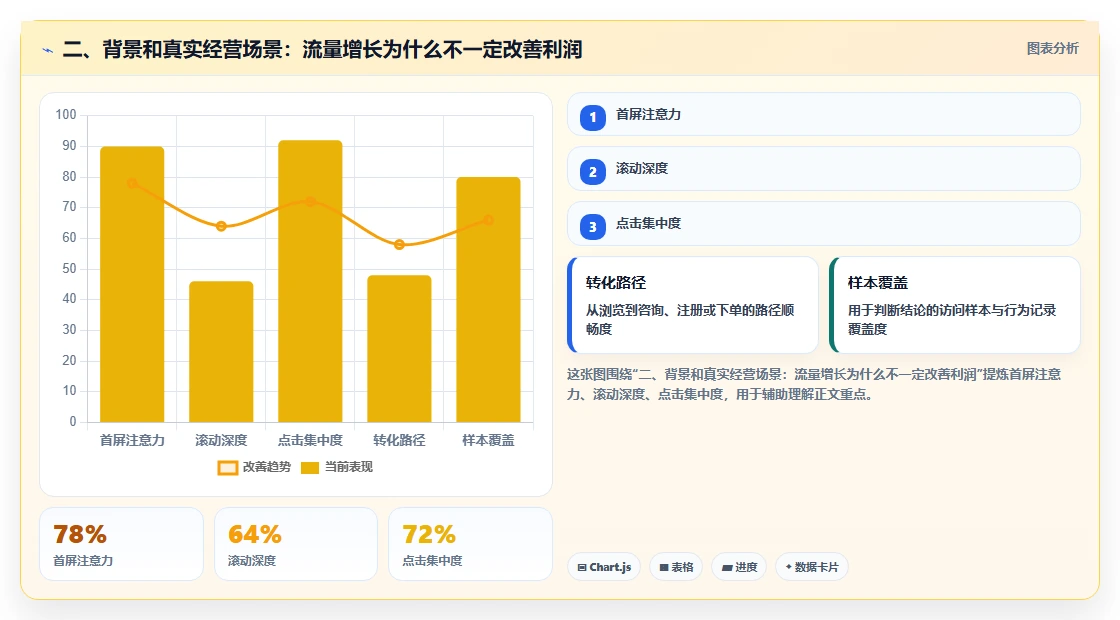 二、背景和真实经营场景：流量增长为什么不一定改善利润