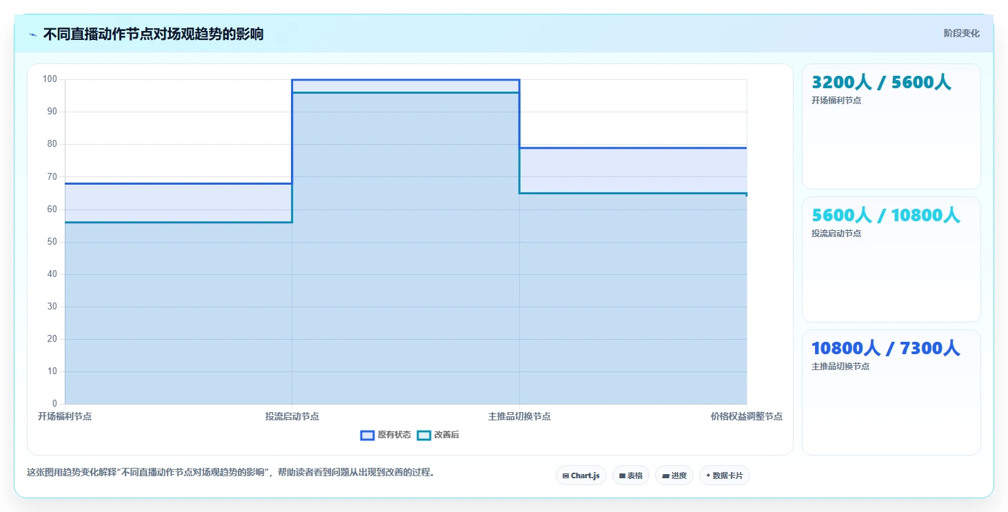 直播数据复盘：选品团队从数据到行动：用场观趋势实现优化投流效率