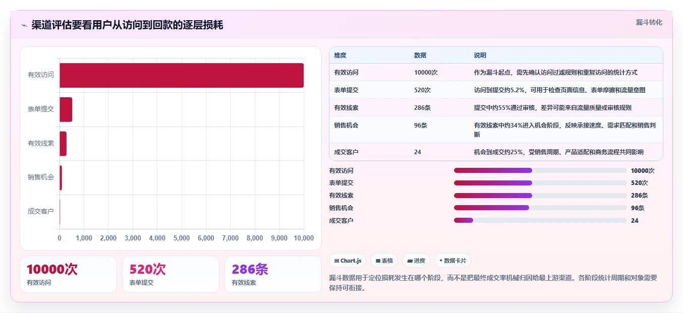 运营数据基础课：渠道对比相关的系统搭建一次讲透