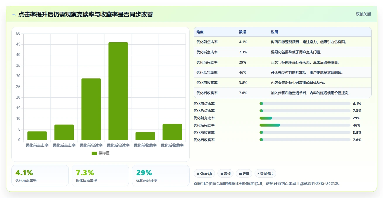 小红书数据分析：创业团队入门版复盘：围绕爆文拆解提炼下一步动作