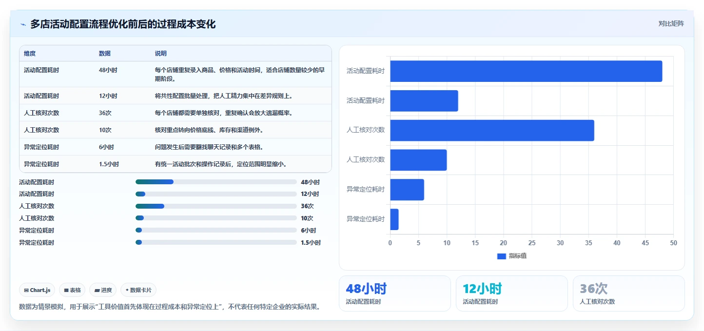 电商管理怎么用？营销活动场景下的多店经营拆解