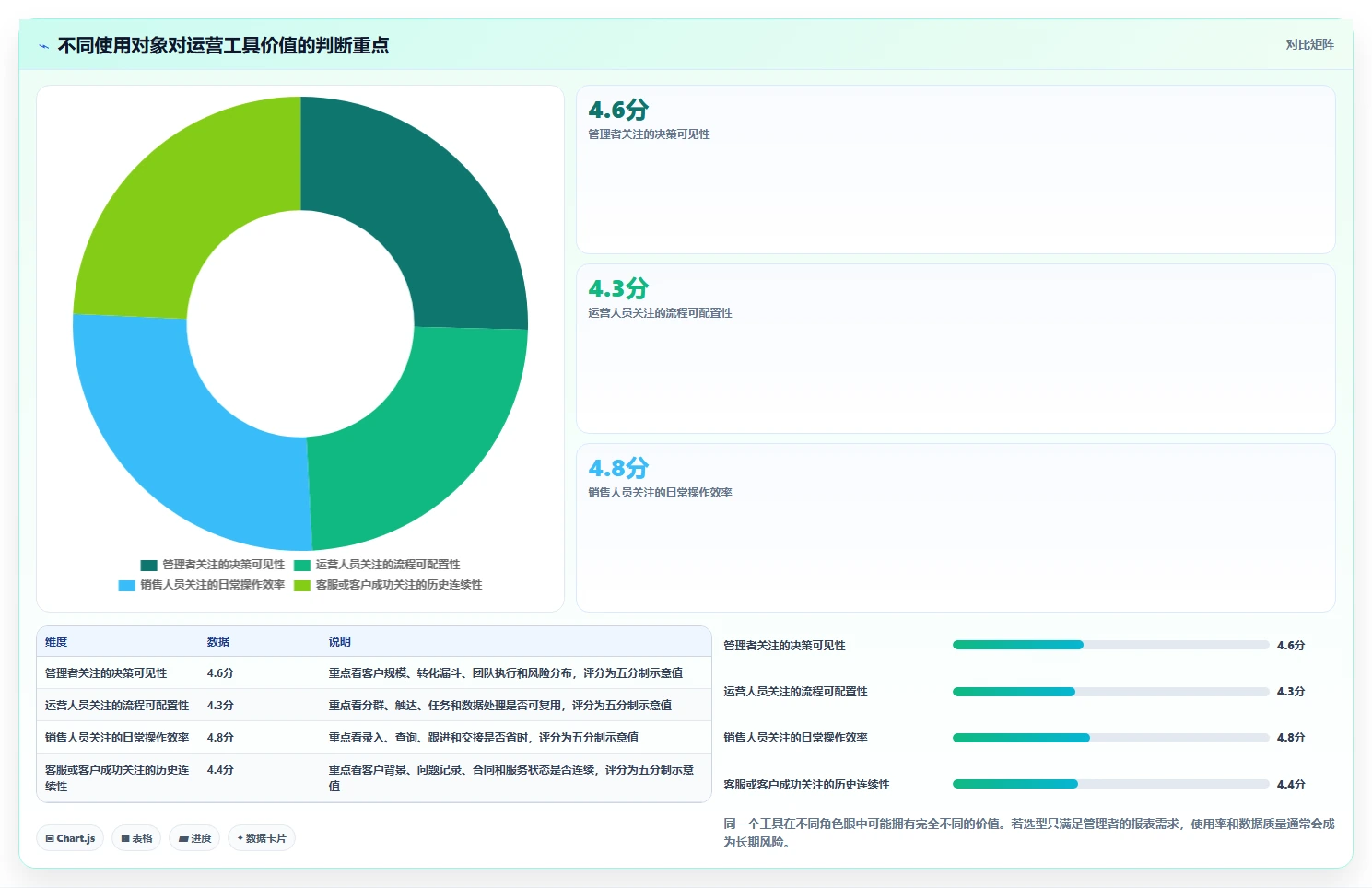 运营工具业务拆解：客户管理为什么影响选型方法