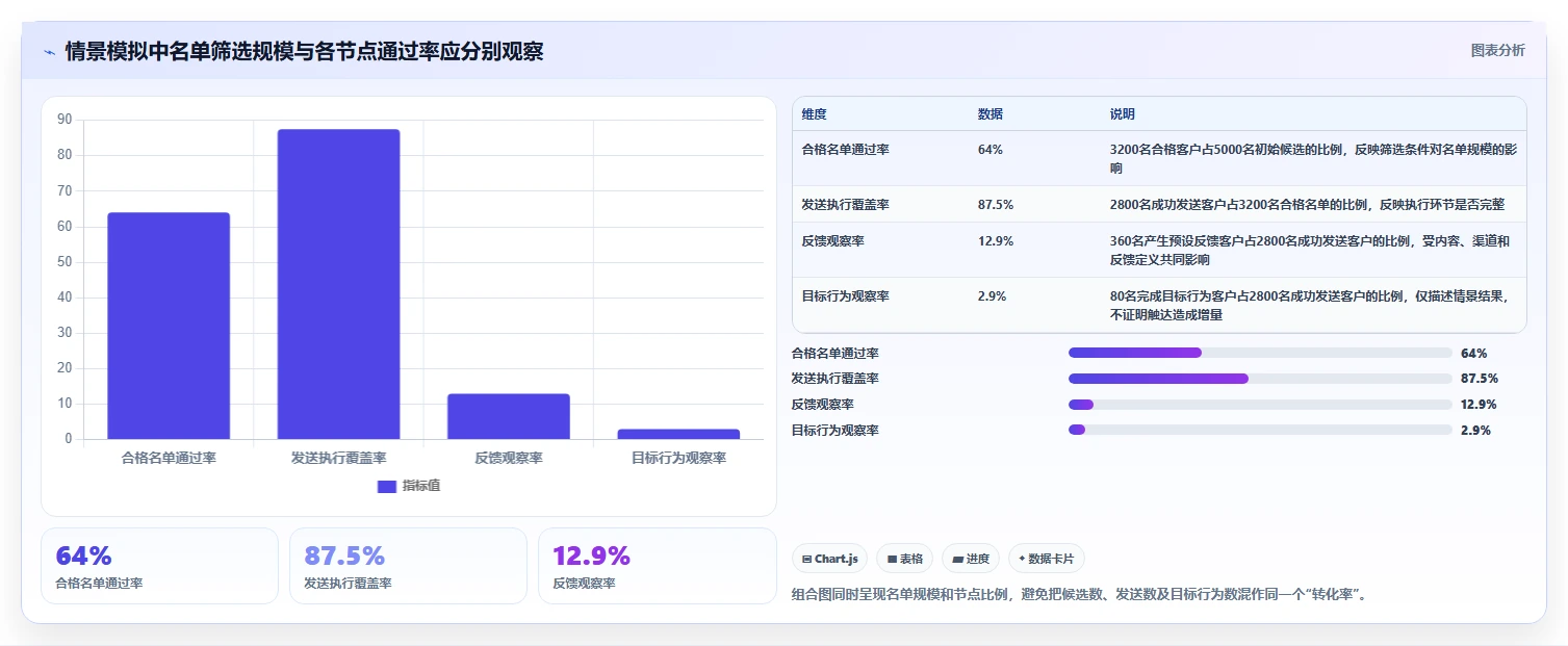 电商crm系统数据方法：用私域触达支撑团队协同判断