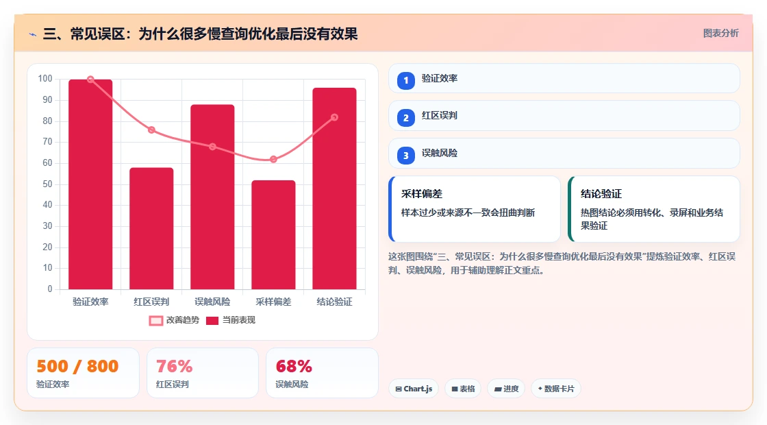 三、常见误区：为什么很多慢查询优化最后没有效果