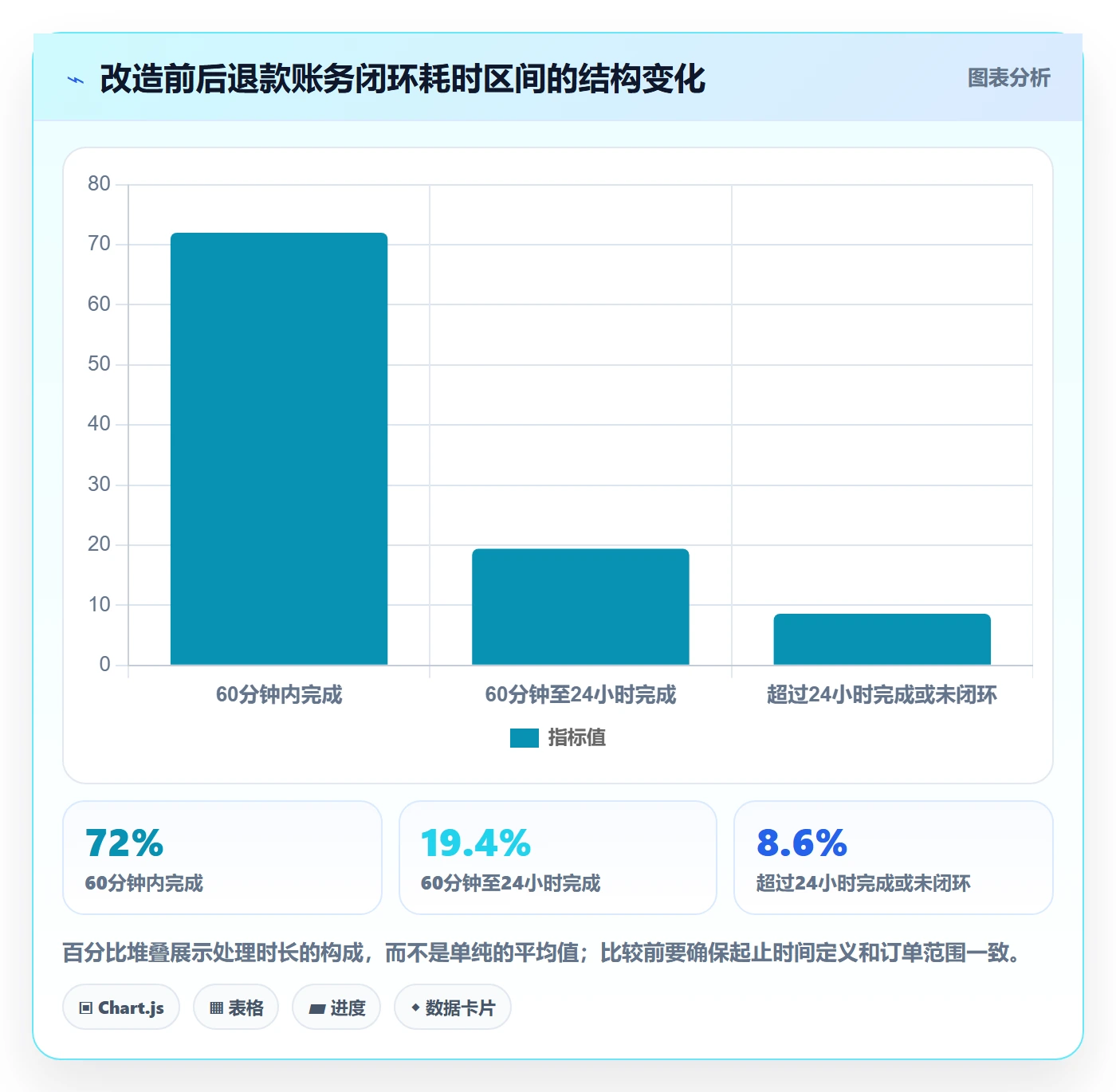 分账系统实战复盘：从退款处理验证数据复盘效果