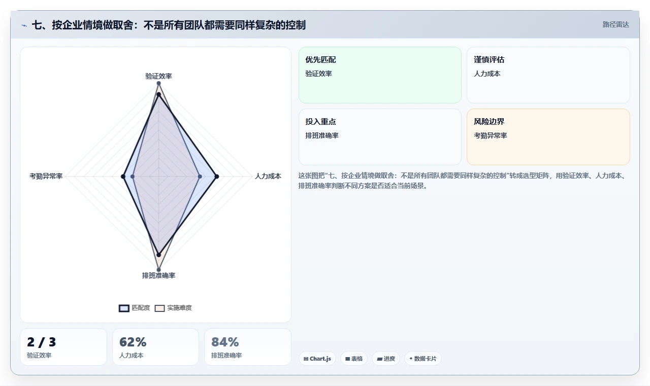七、按企业情境做取舍:不是所有团队都需要同样复杂的控制