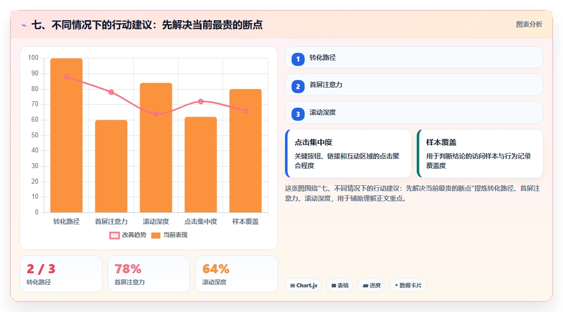 七、不同情况下的行动建议：先解决当前最贵的断点