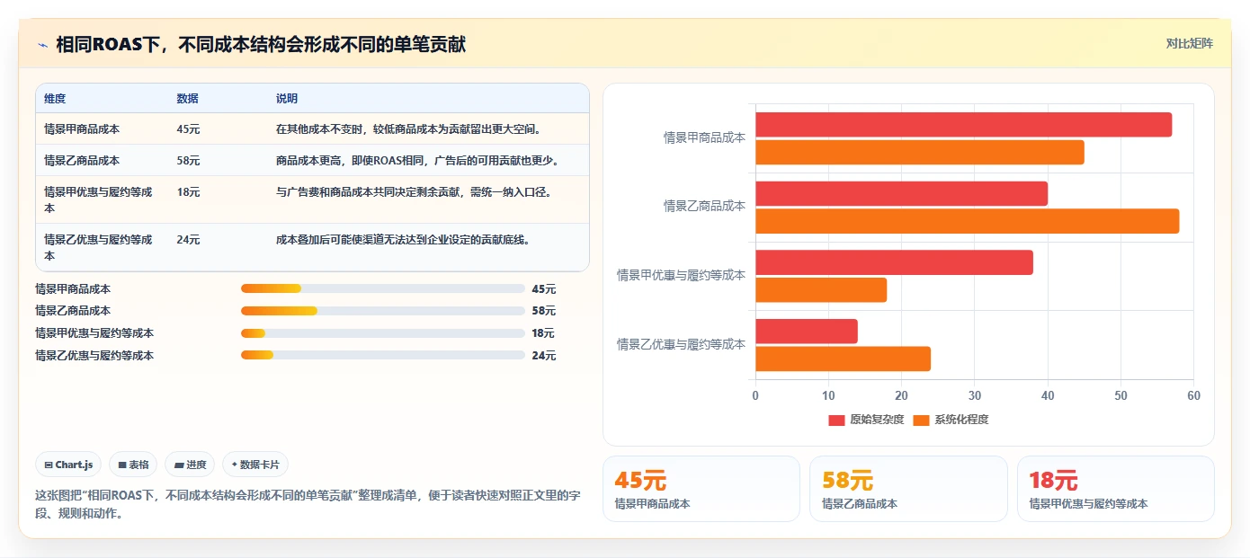 电商数据运营规划方法：渠道归因与成本控制如何衔接