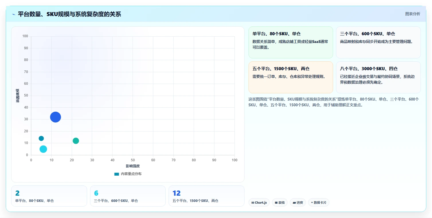 电商管理系统搭建：多平台经营从哪里开始