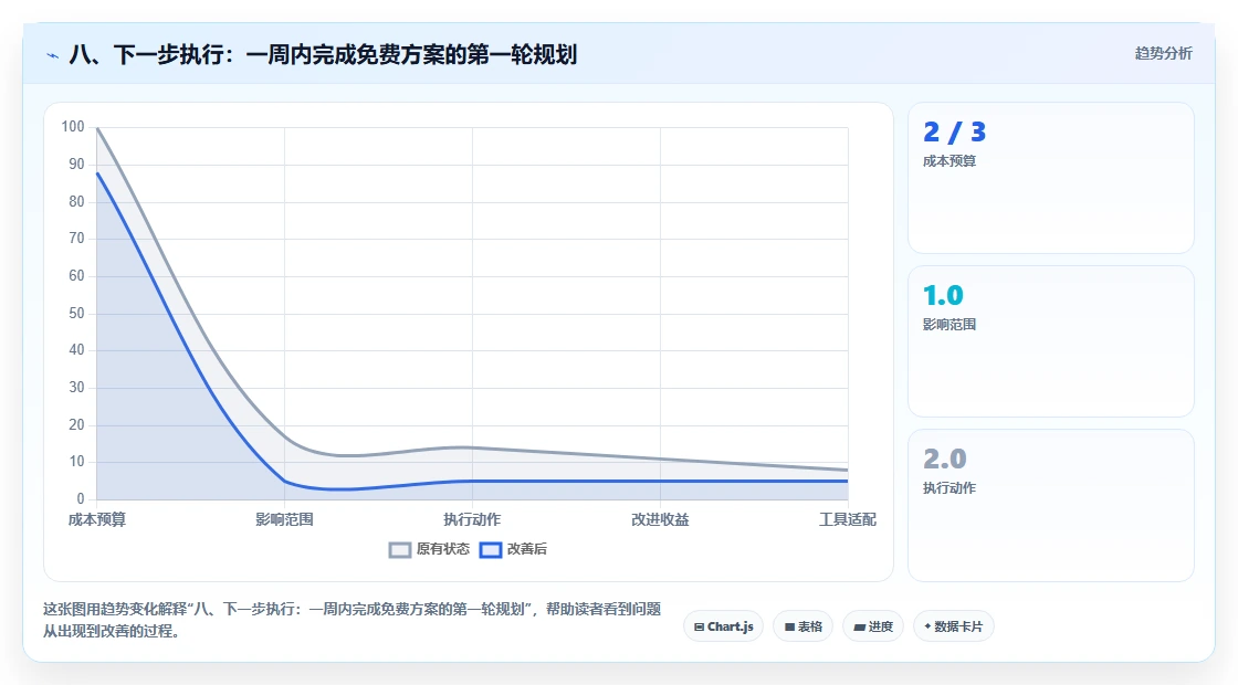 八、下一步执行：一周内完成免费方案的第一轮规划