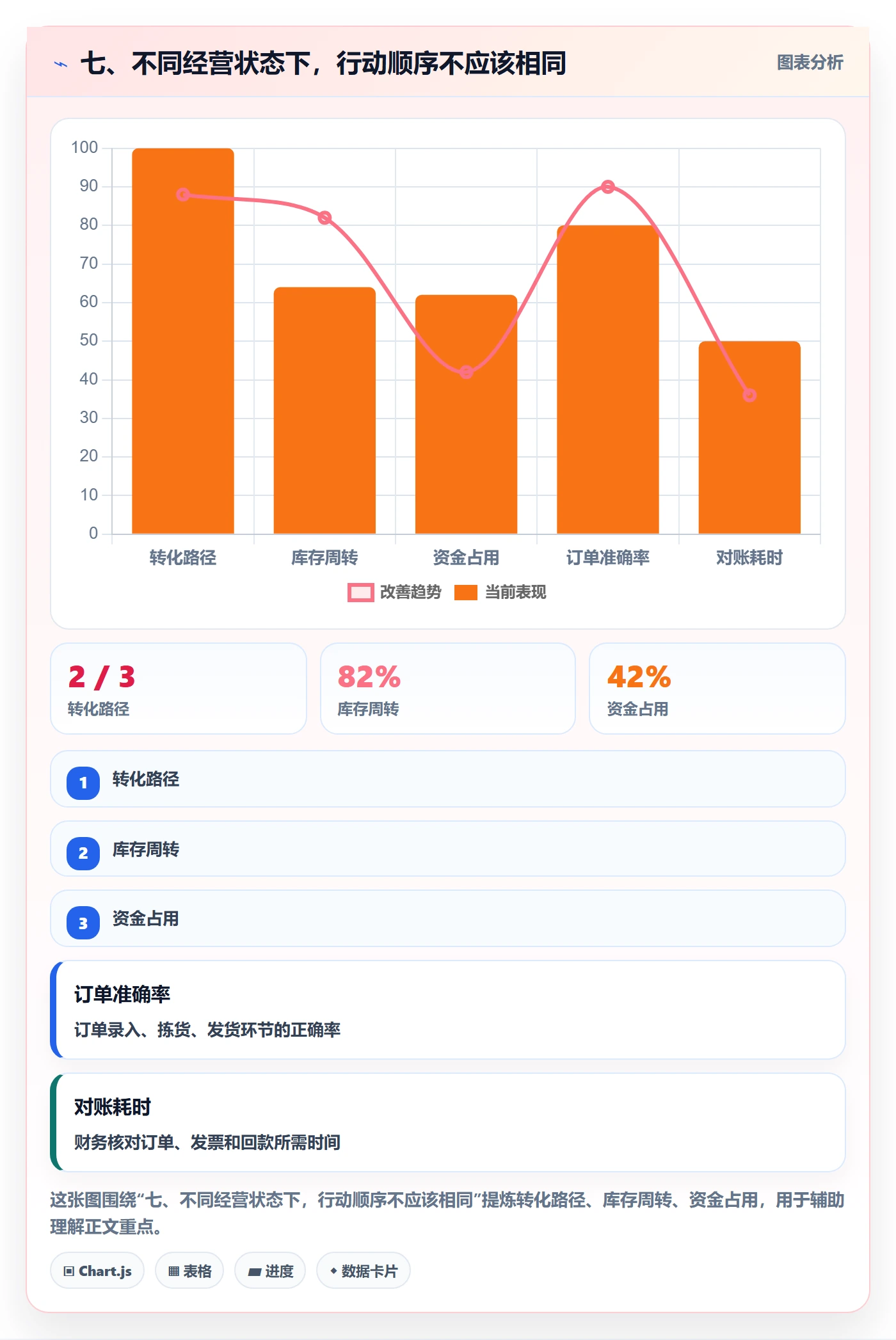 七、不同经营状态下，行动顺序不应该相同