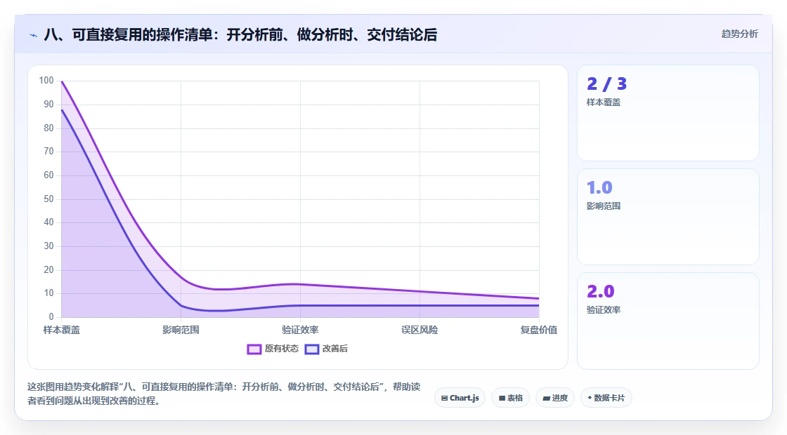 八、可直接复用的操作清单：开分析前、做分析时、交付结论后