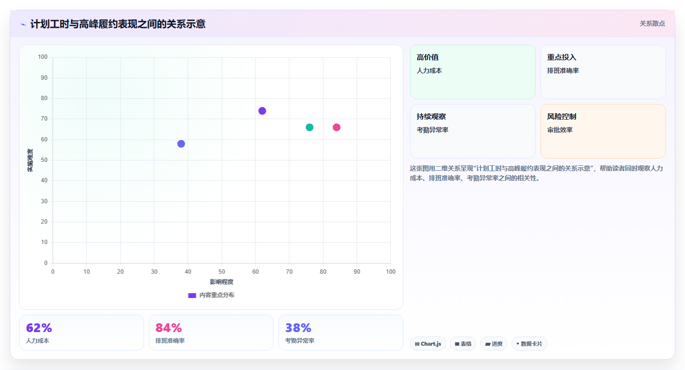 餐饮店报表：外卖运营改善方案：告别排班不合理，逐步实现加快经营决策