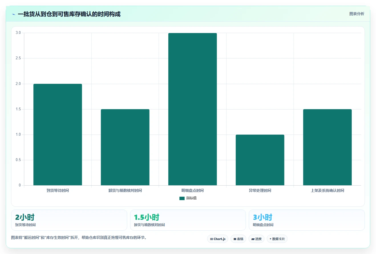 电商仓储管理：仓库新手避坑指南：做入库上架时别忽略盘点耗时