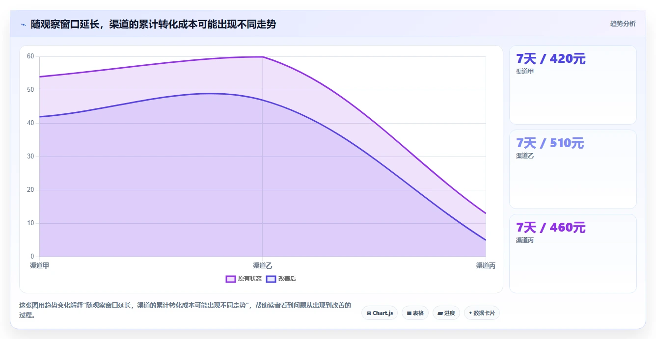 运营数据运营框架：把渠道对比纳入指标体系