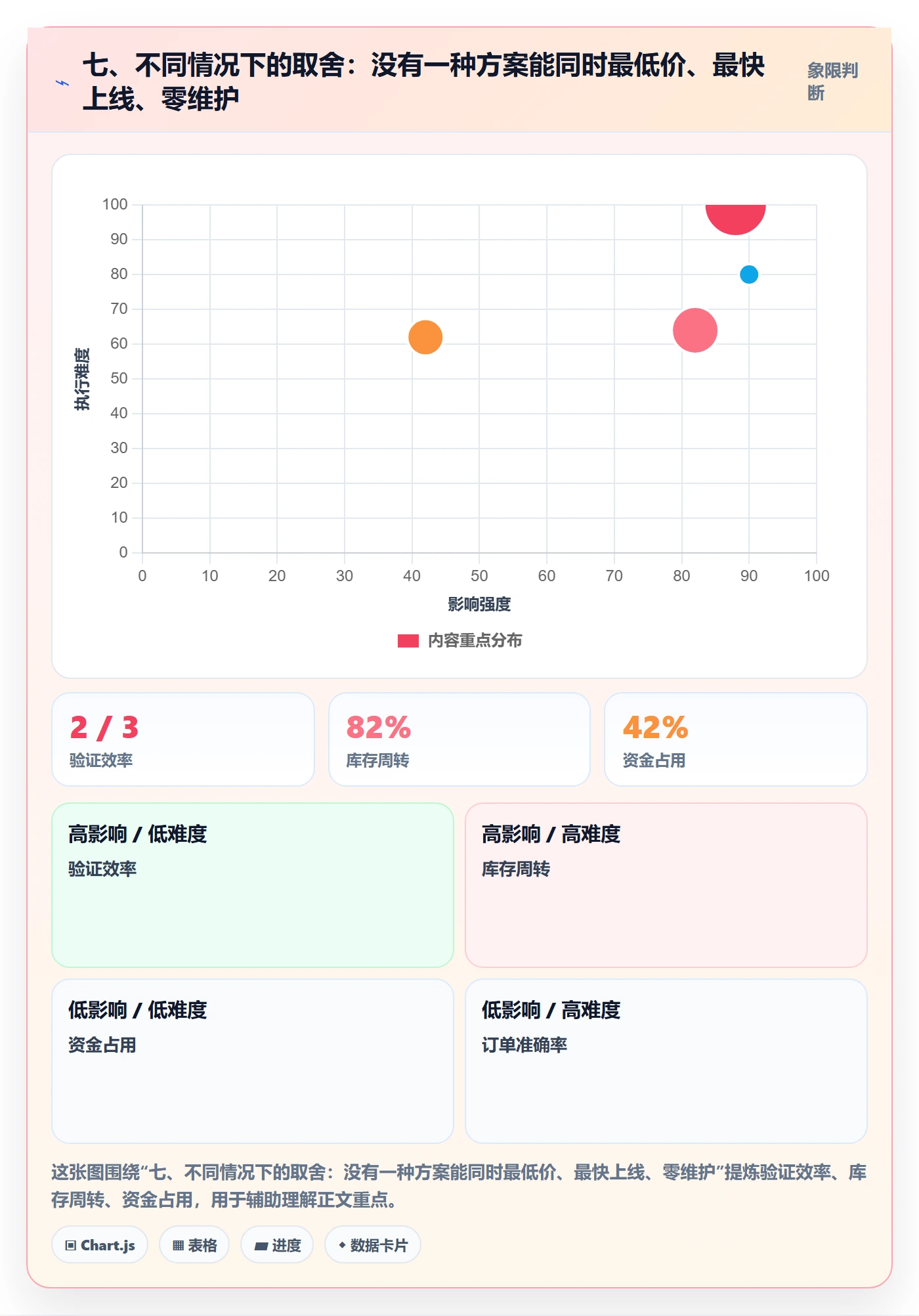 七、不同情况下的取舍：没有一种方案能同时最低价、最快上线、零维护