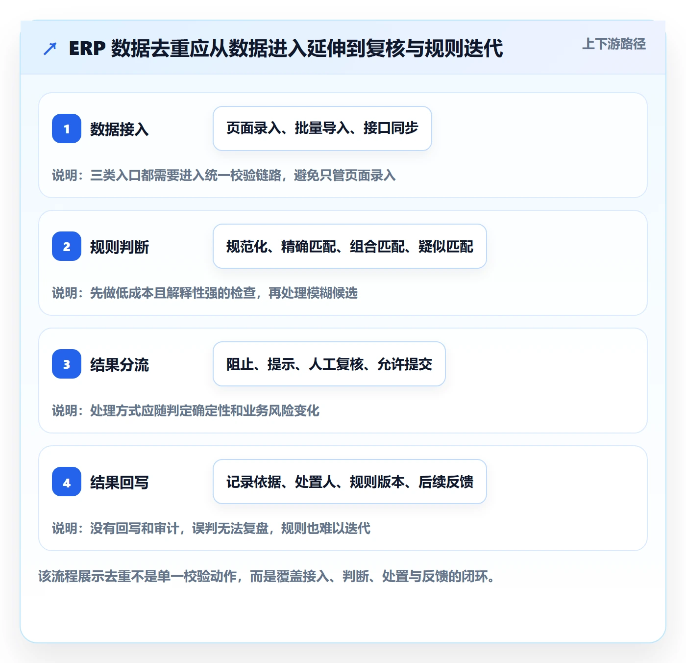 erp数据录入方案设计：数据去重场景的系统搭建怎么做