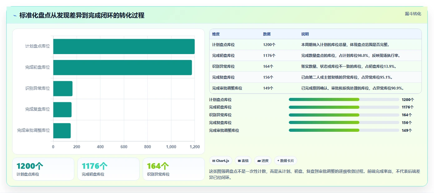 电商库存管理要点：盘点管理的标准化管理如何设计