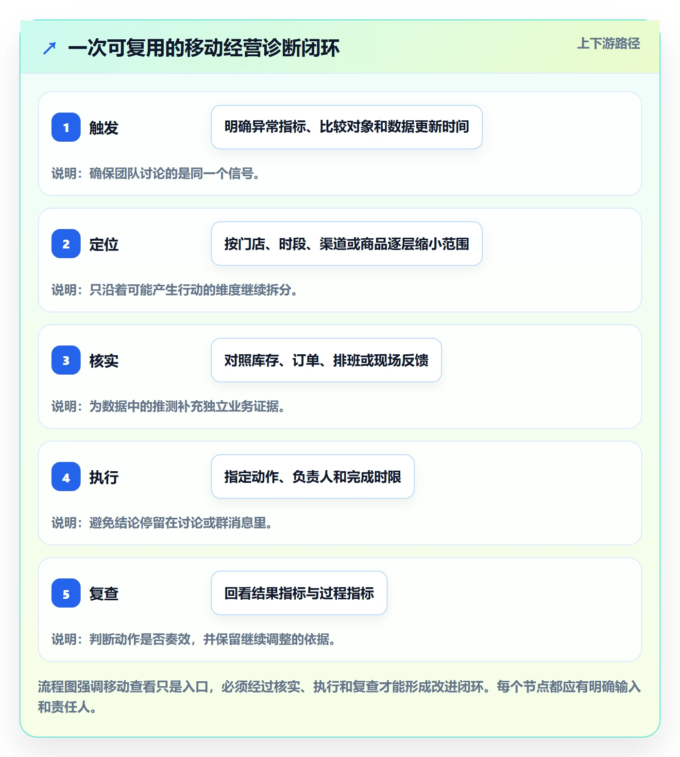 bi 平台问题诊断：移动查看如何用中小商家改进