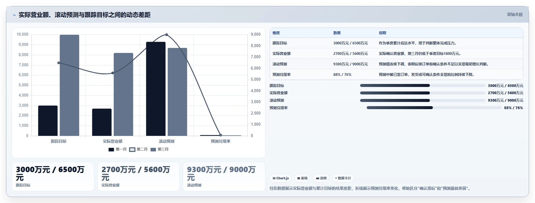 营业额分析：财务人员评估框架：增长预测是否真正带来跟踪目标差距
