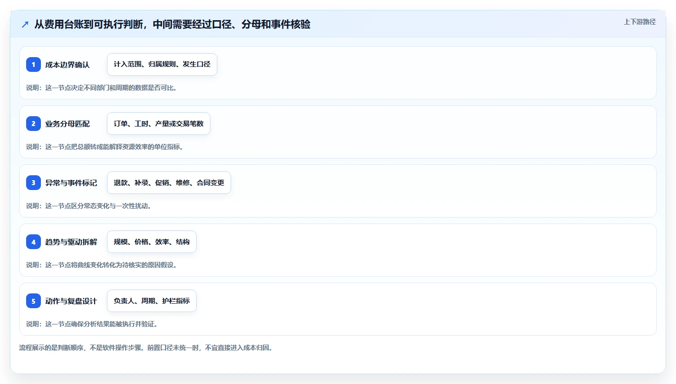 运营数据使用技巧：趋势分析对应的成本控制方法
