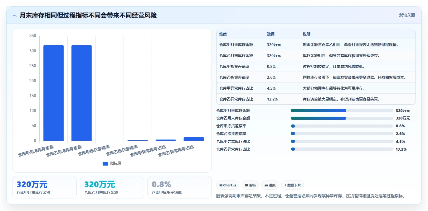 电商仓储管理：仓库新手改善方案：告别账实不符，逐步实现释放周转资金