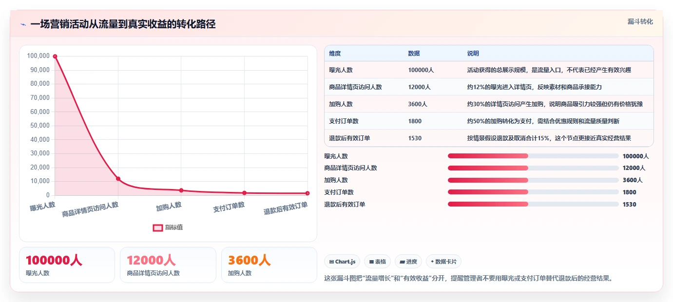 电商管理实用方法:围绕营销活动建立风险排查