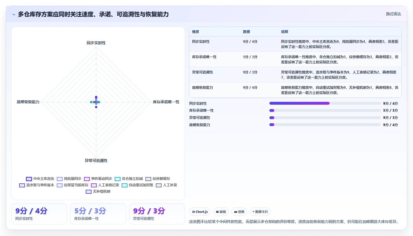 数据库存：架构师最佳实践：多仓同步怎样稳步实现降低超卖风险