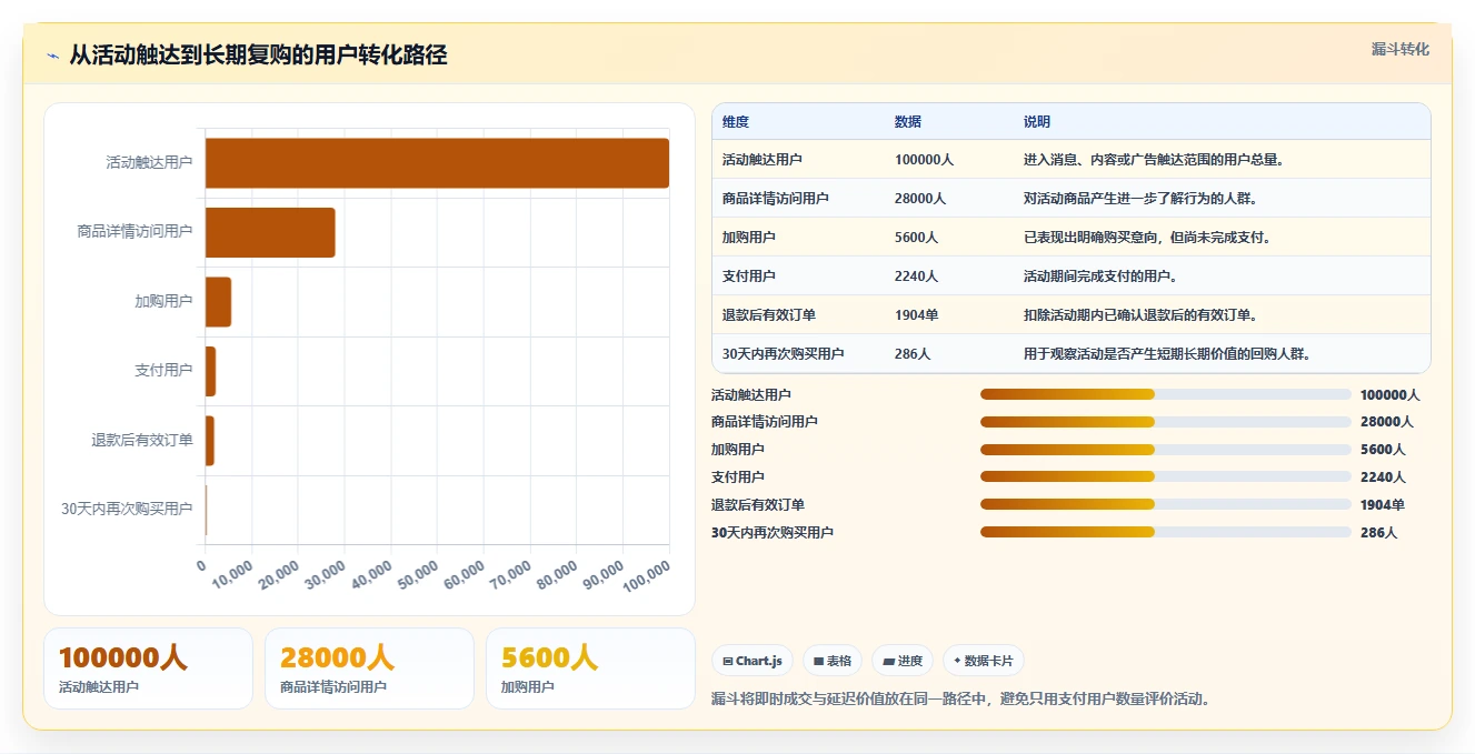电商管理管理要点：营销活动的进阶玩法如何设计
