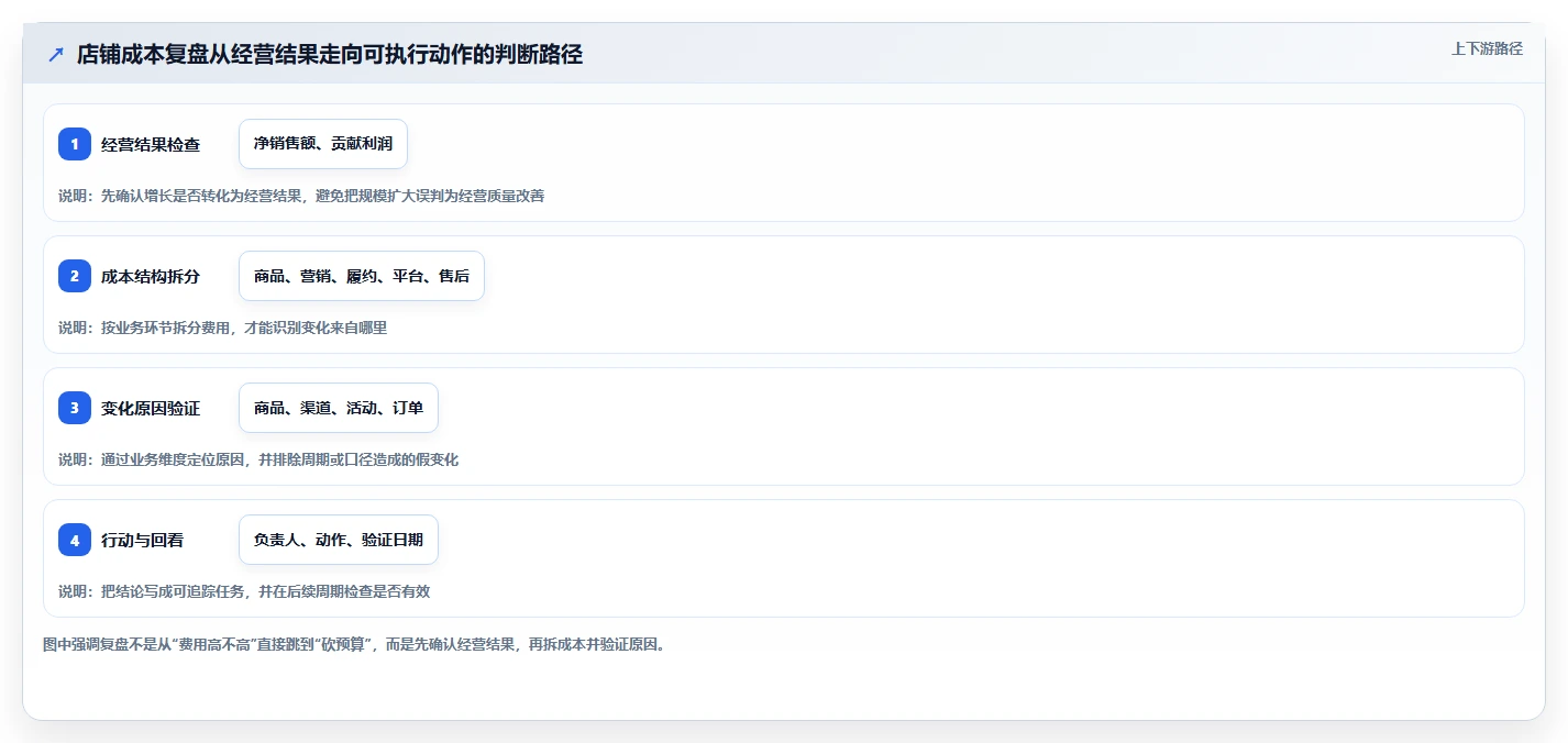 如何运营好一个店铺基础课:数据复盘相关的成本控制一次讲透