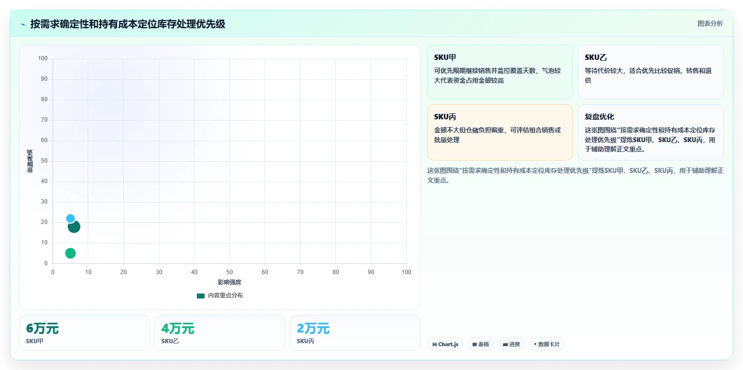 电商库存决策指南：用新手避坑判断滞销处理方案